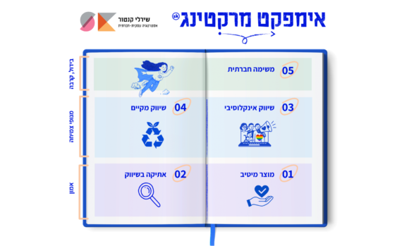 אימפקט מרקטינג: אסטרטגיה לצמיחה בעידן של אי ודאות
