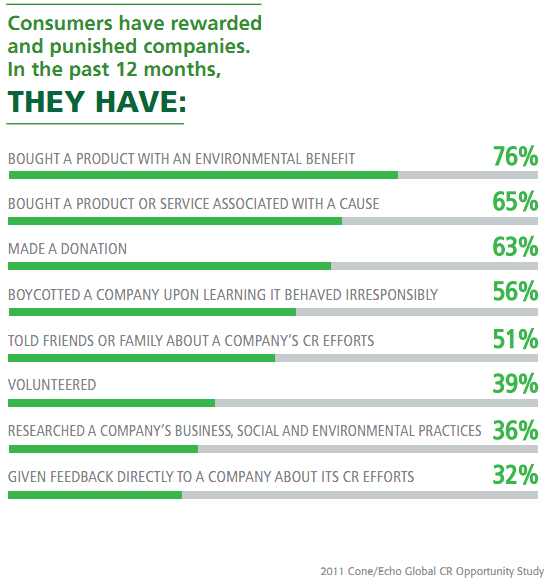 ממצאי המחקר בנוגע לאקטיביזם צרכני. מתוך דוח המחקר של Cone