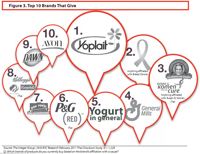 10 מותגים מובילים בתרומה למטרה חברתית